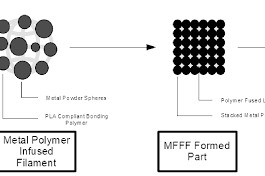 New research uses composites to reduce cost of metal 3D Printing PLA